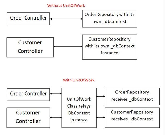 Unit Of Work In Repository Pattern Wcf Pandu 4965